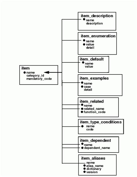 arduino dictionary|What is the equivalent of dictionary structure .